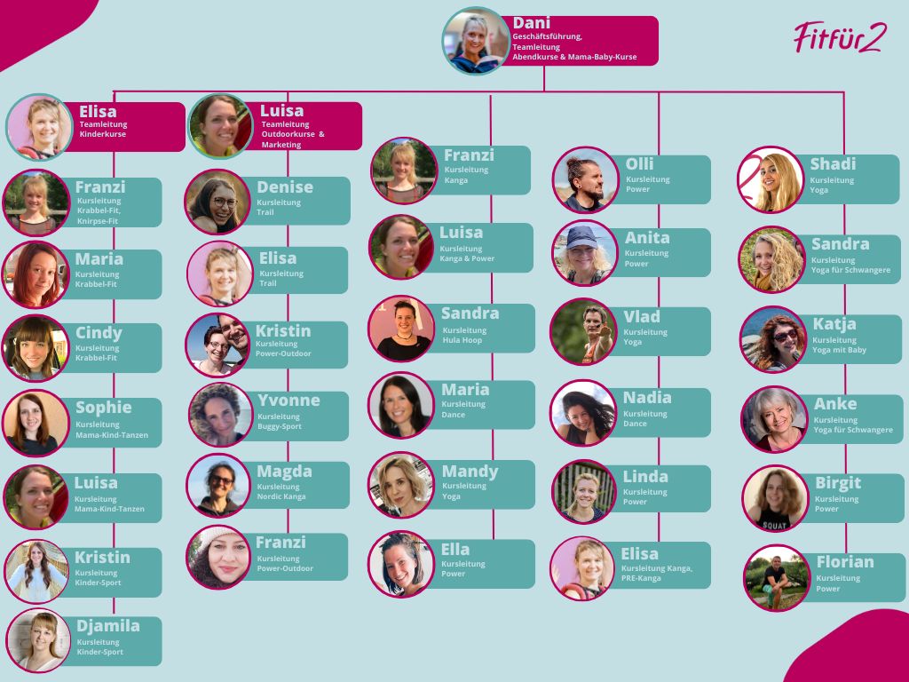 Organigram
